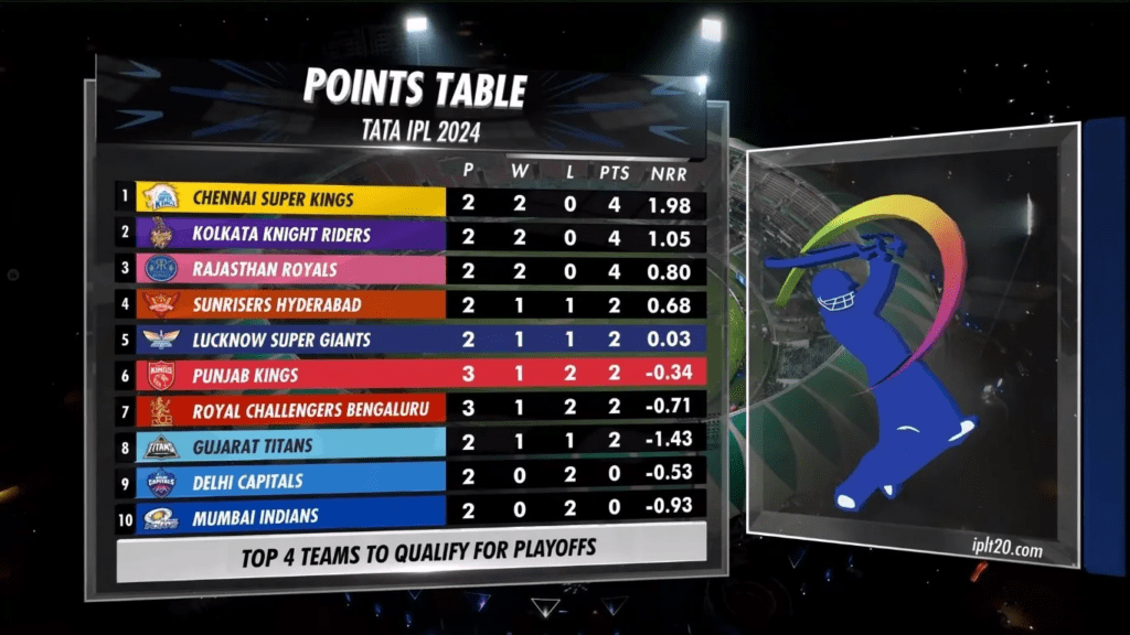 ICC tournament scoreboard displaying points table and net run rate calculations during T20 World Cup