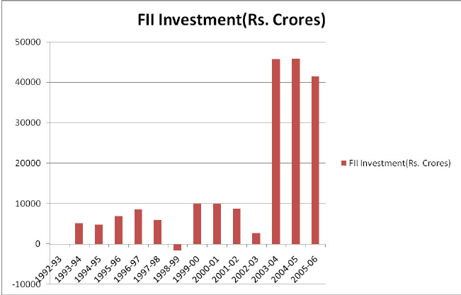 Stock traders monitoring declining Sensex and Nifty indices during heavy foreign investor selling